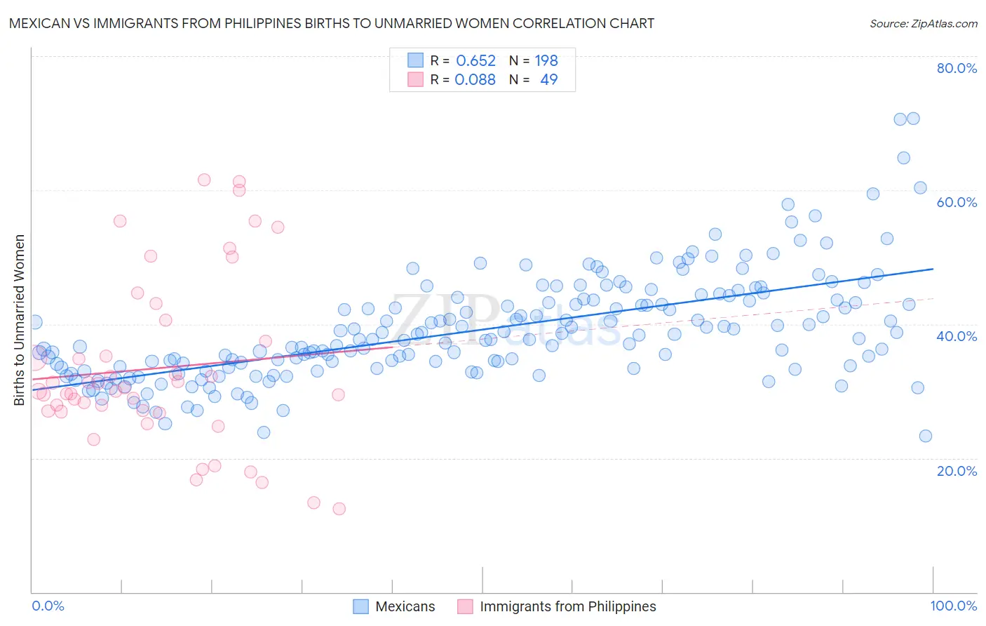 Mexican vs Immigrants from Philippines Births to Unmarried Women