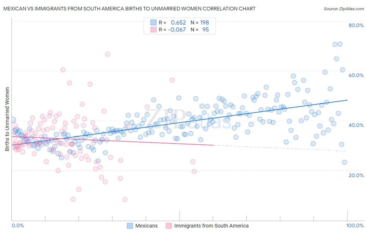 Mexican vs Immigrants from South America Births to Unmarried Women