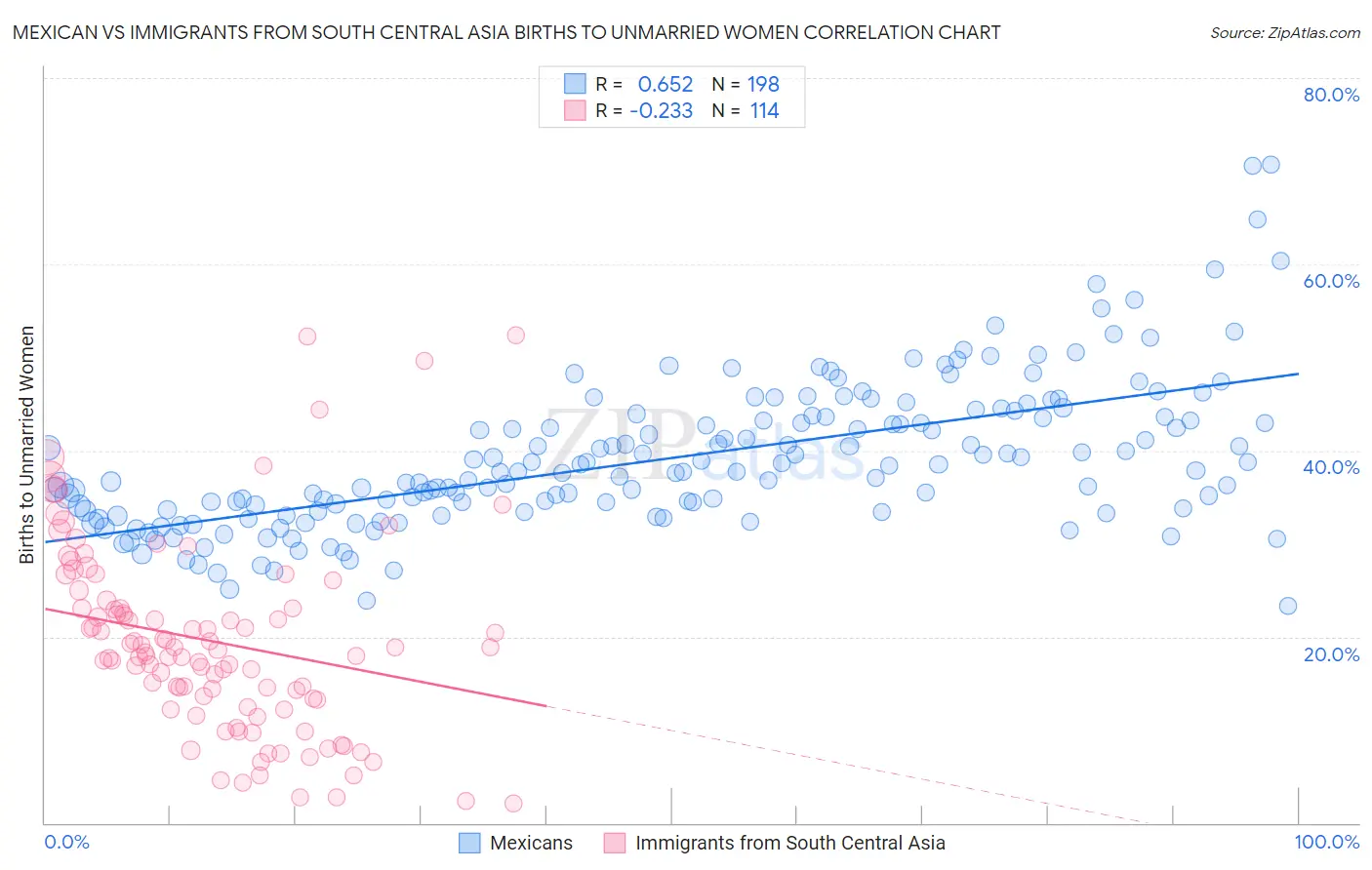 Mexican vs Immigrants from South Central Asia Births to Unmarried Women