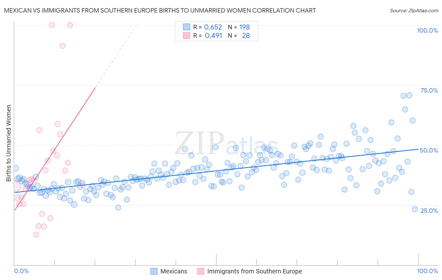 Mexican vs Immigrants from Southern Europe Births to Unmarried Women