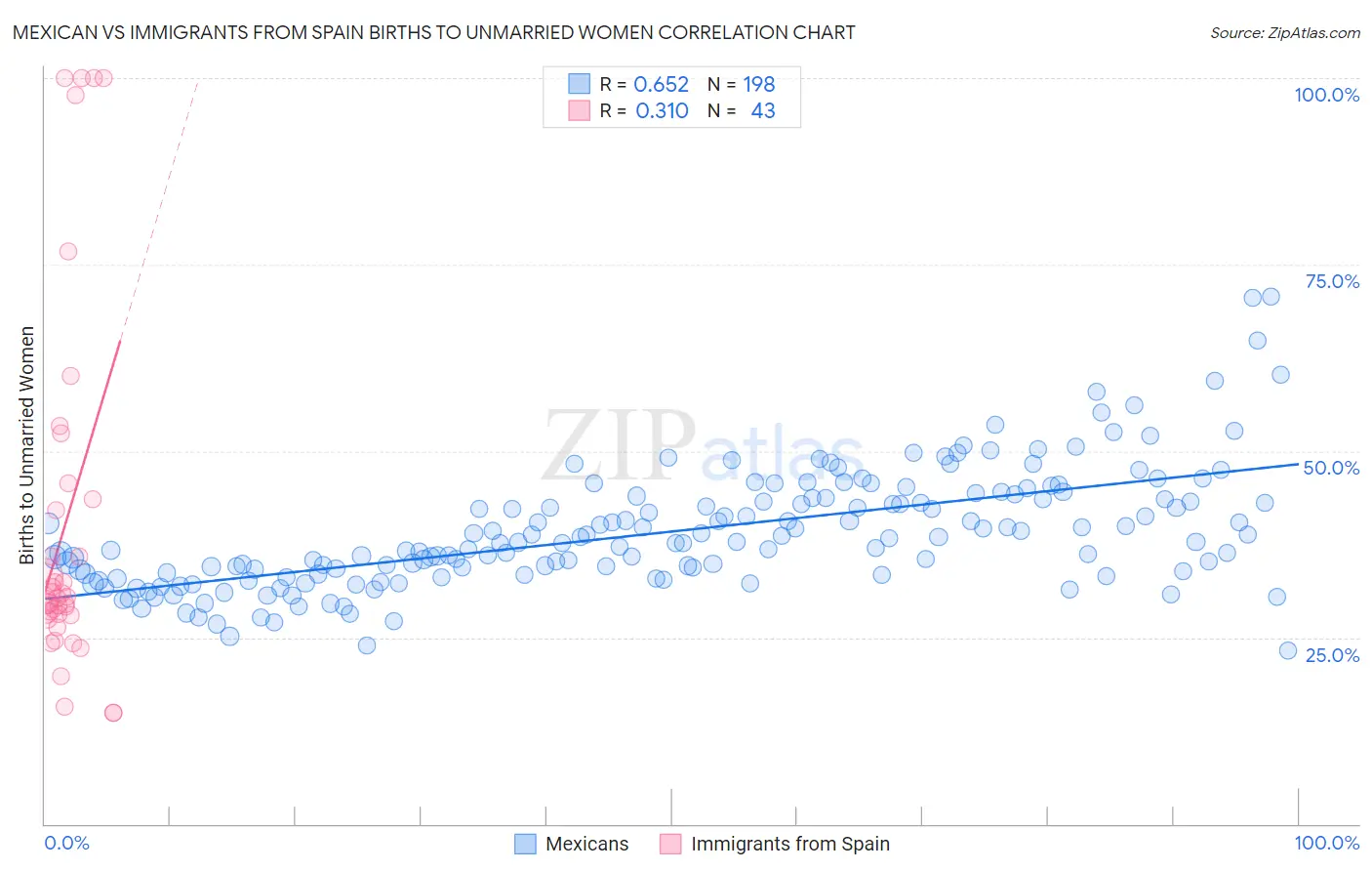 Mexican vs Immigrants from Spain Births to Unmarried Women