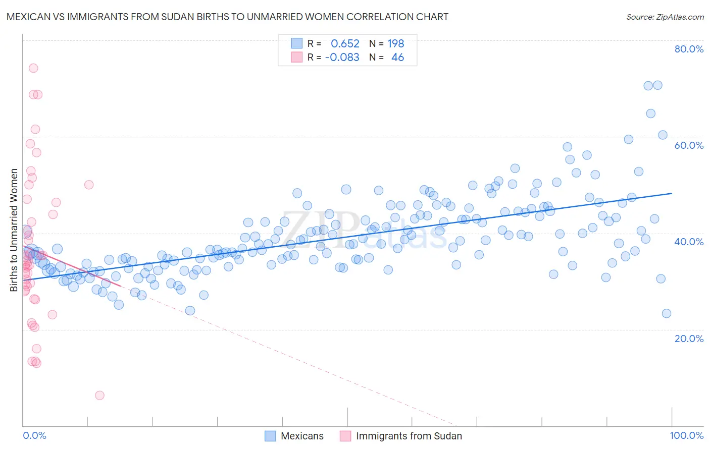 Mexican vs Immigrants from Sudan Births to Unmarried Women