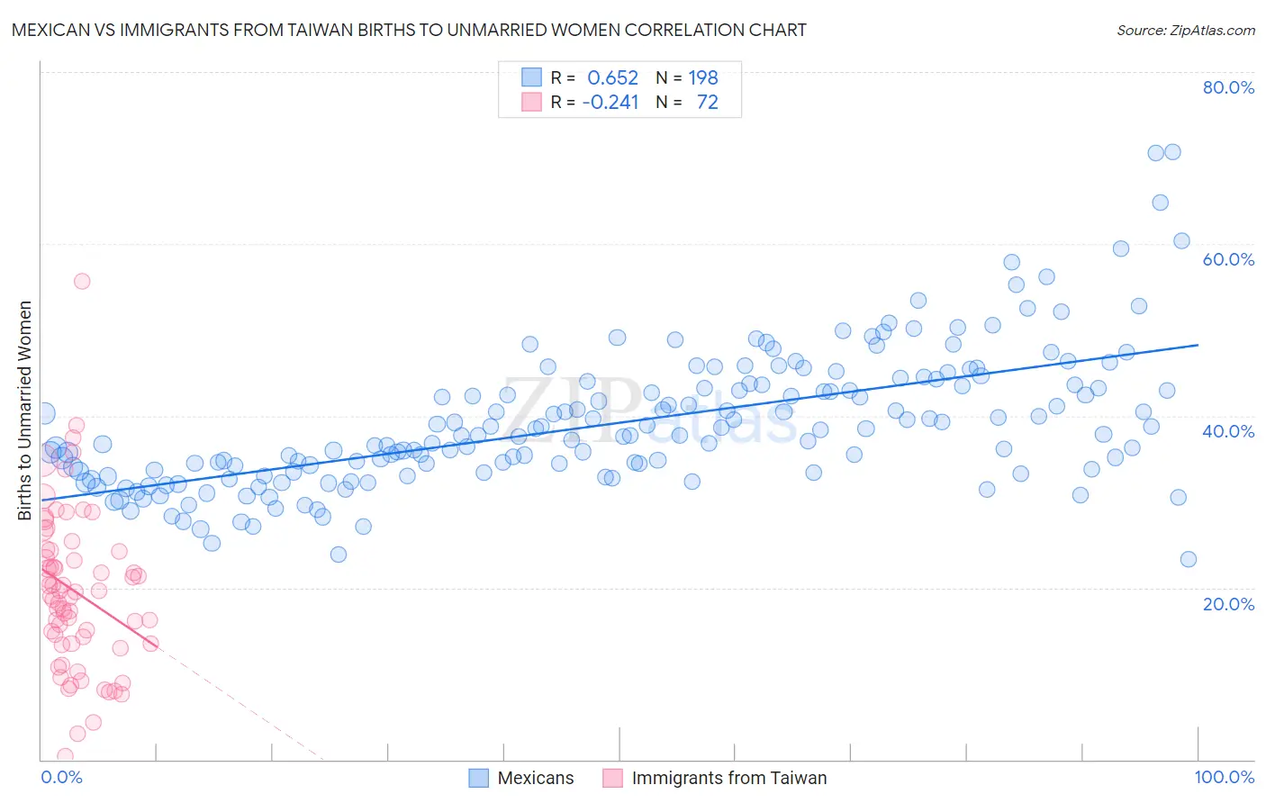 Mexican vs Immigrants from Taiwan Births to Unmarried Women