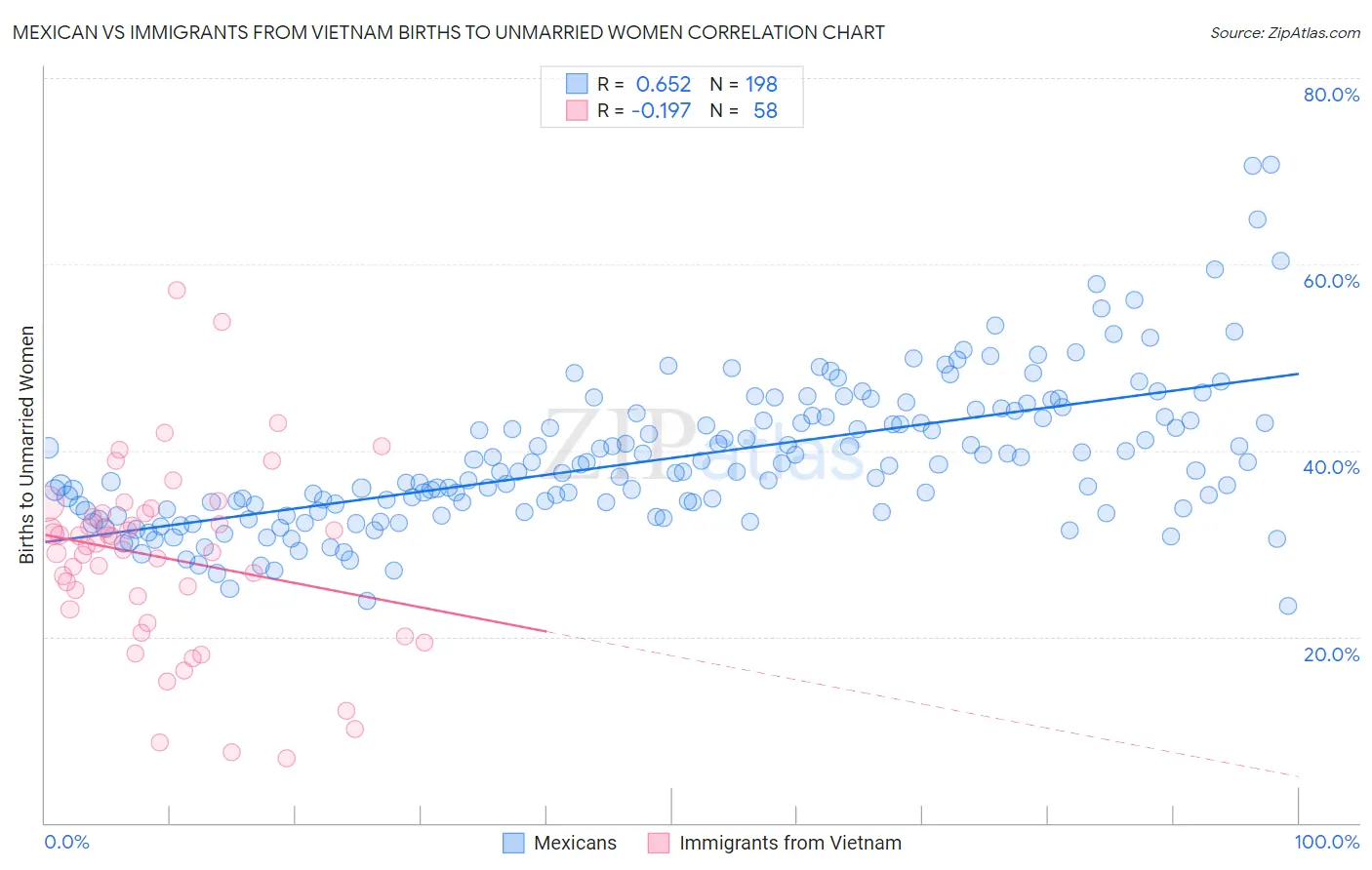 Mexican vs Immigrants from Vietnam Births to Unmarried Women