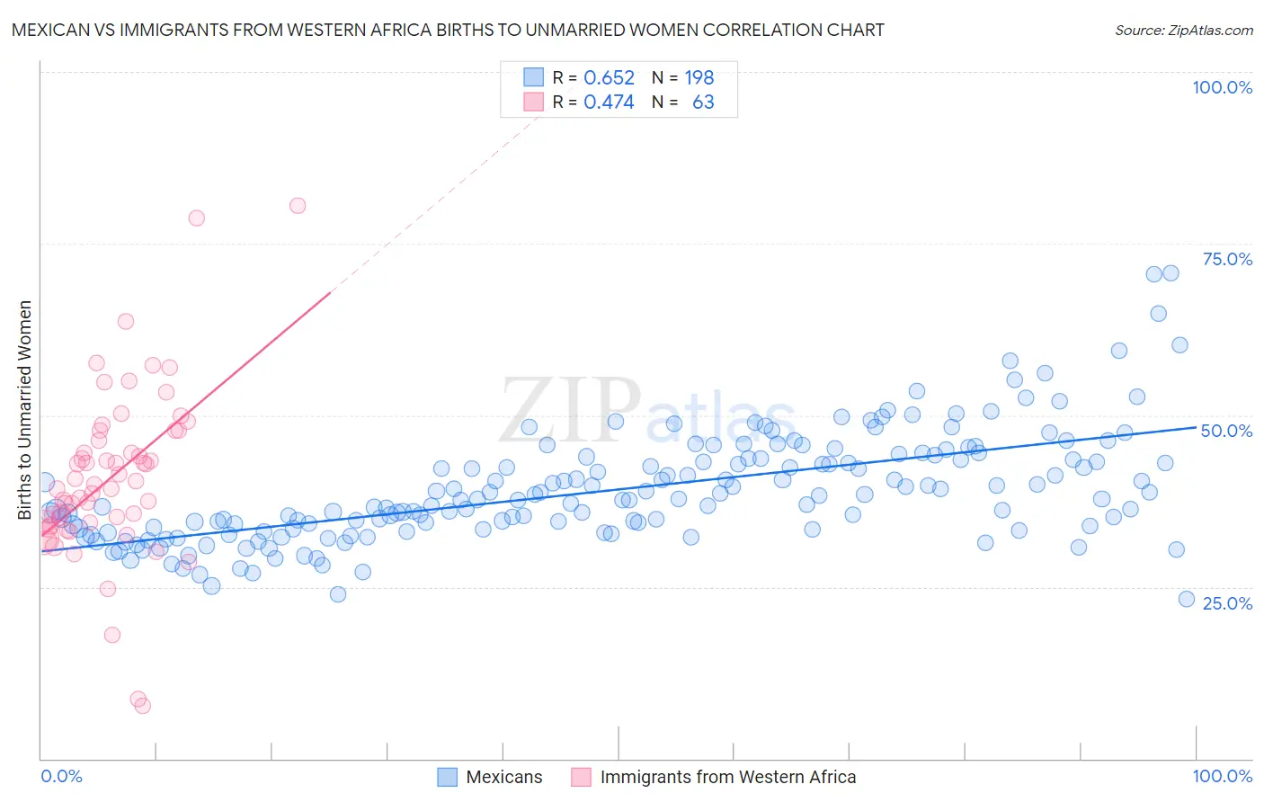 Mexican vs Immigrants from Western Africa Births to Unmarried Women