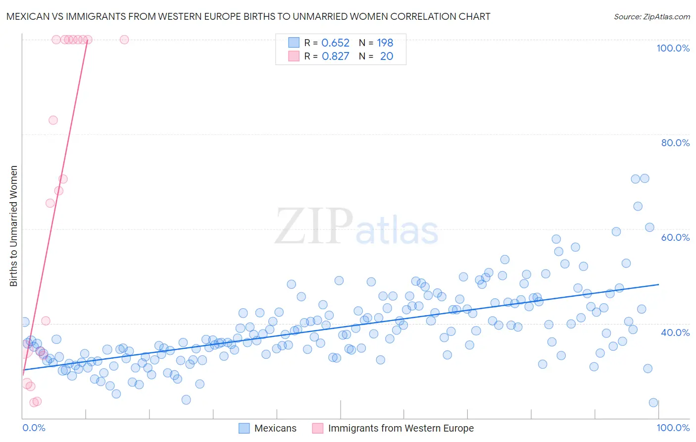 Mexican vs Immigrants from Western Europe Births to Unmarried Women