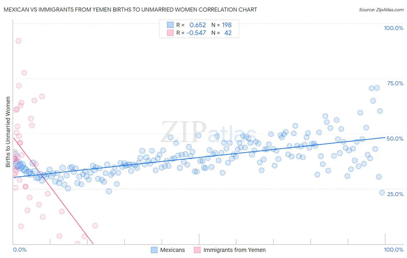 Mexican vs Immigrants from Yemen Births to Unmarried Women