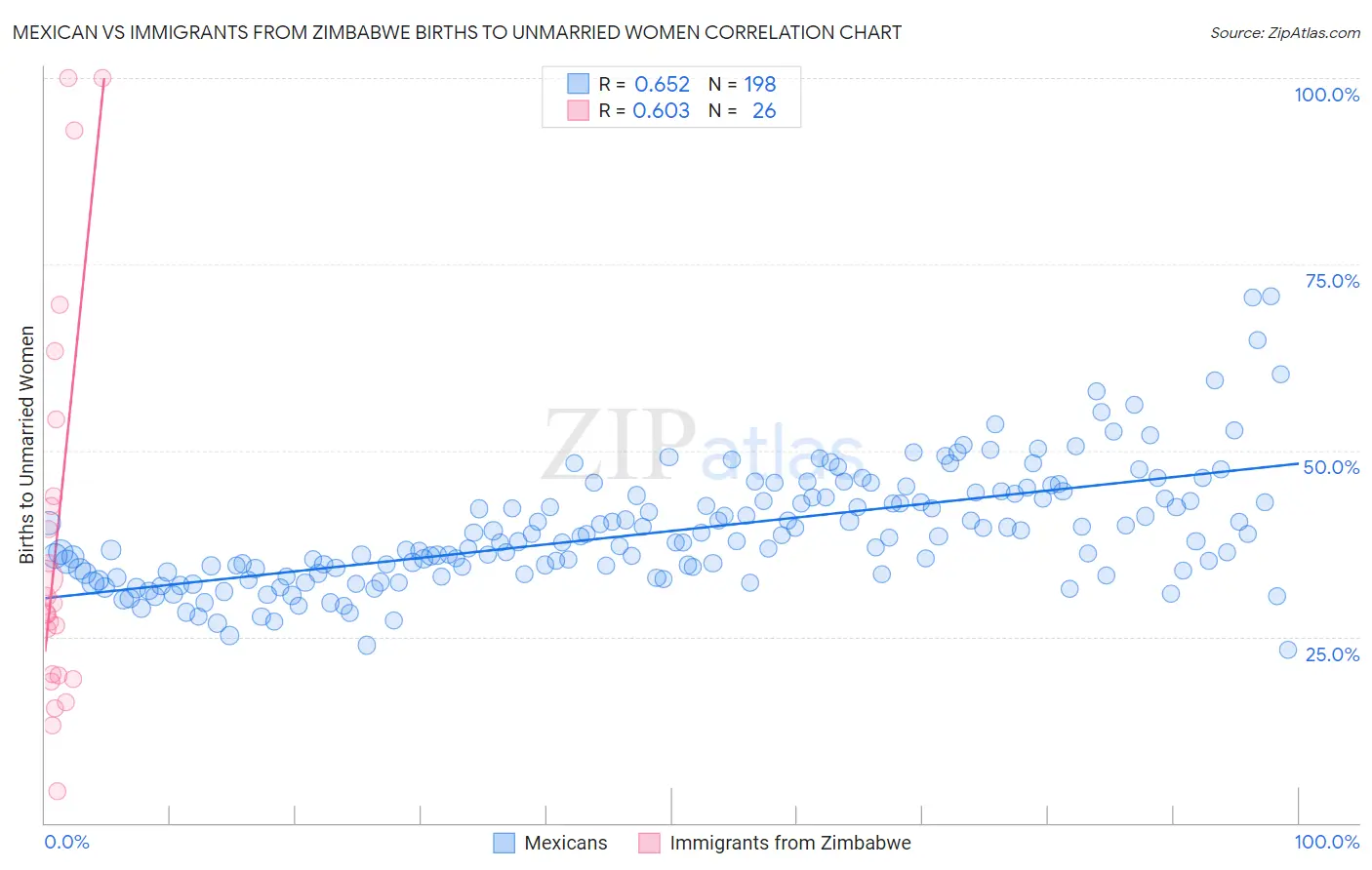 Mexican vs Immigrants from Zimbabwe Births to Unmarried Women