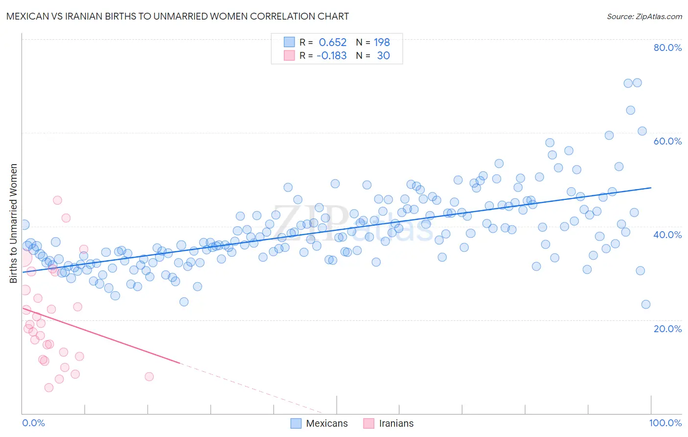 Mexican vs Iranian Births to Unmarried Women