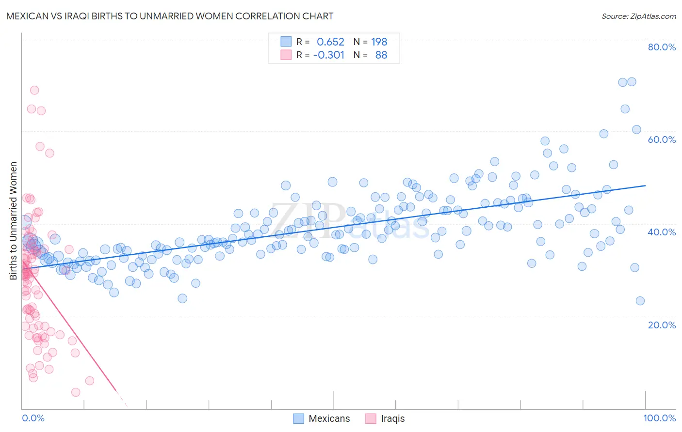 Mexican vs Iraqi Births to Unmarried Women