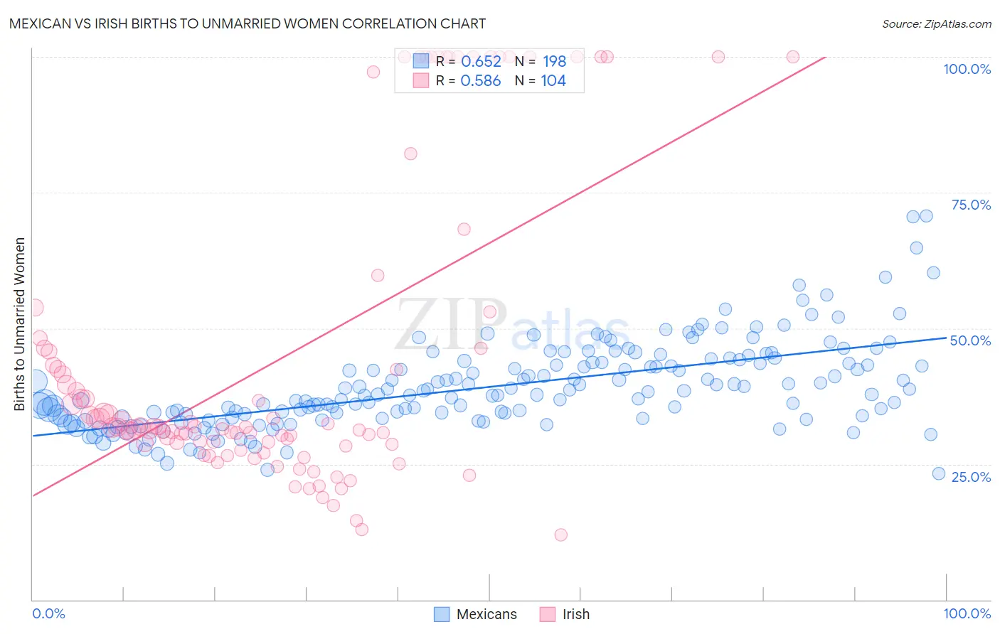 Mexican vs Irish Births to Unmarried Women