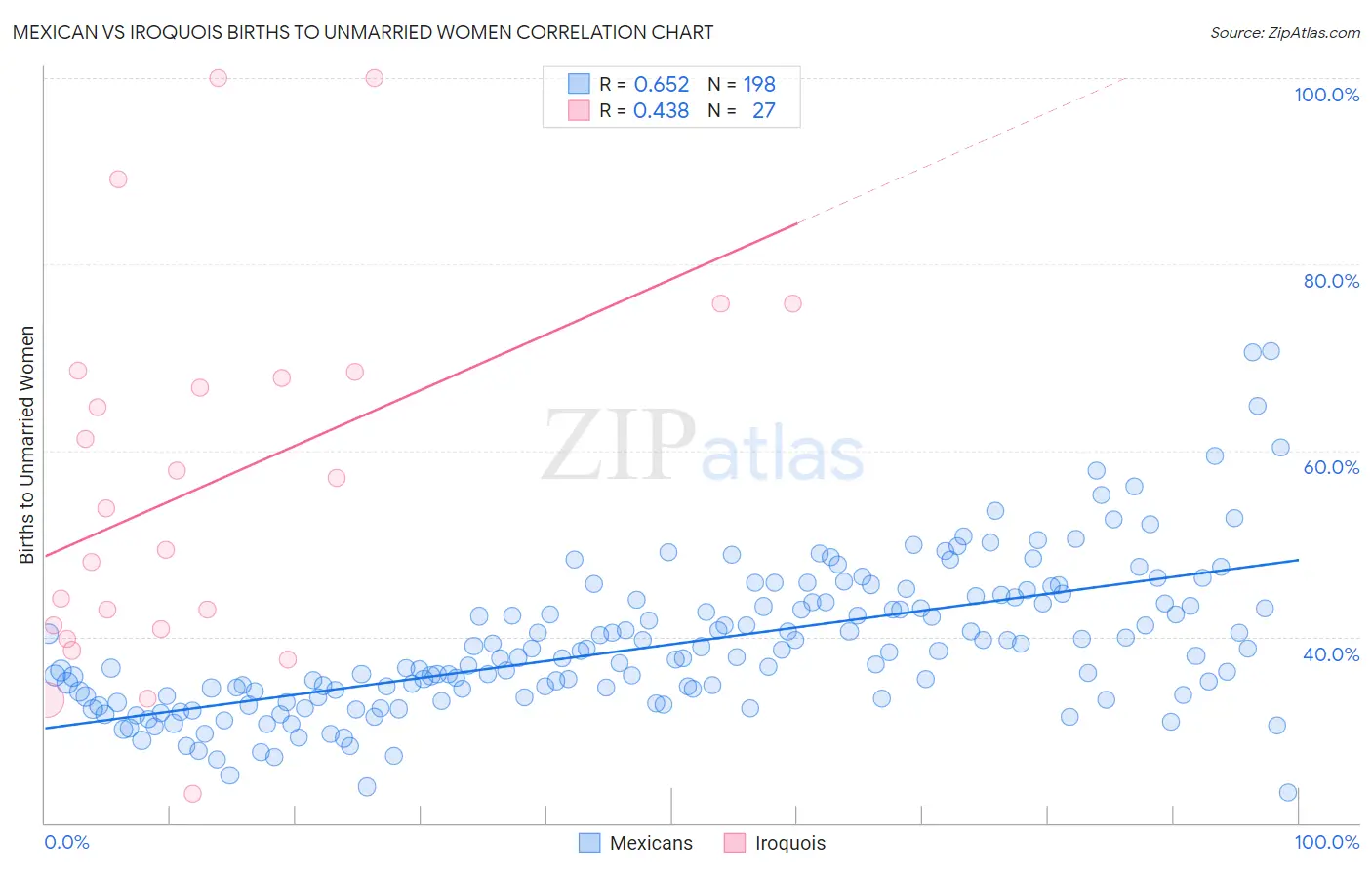 Mexican vs Iroquois Births to Unmarried Women