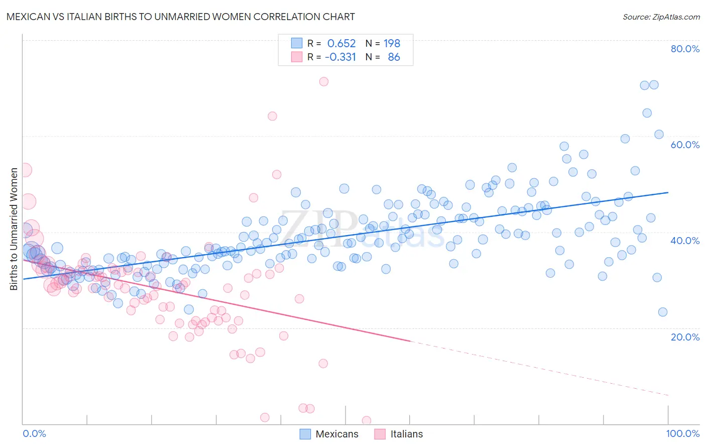 Mexican vs Italian Births to Unmarried Women