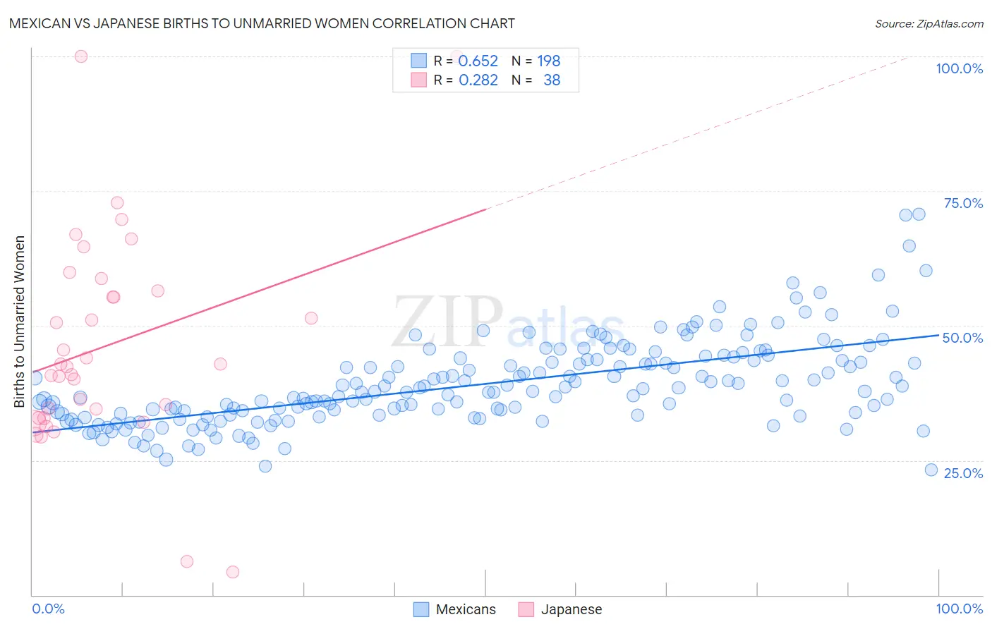 Mexican vs Japanese Births to Unmarried Women