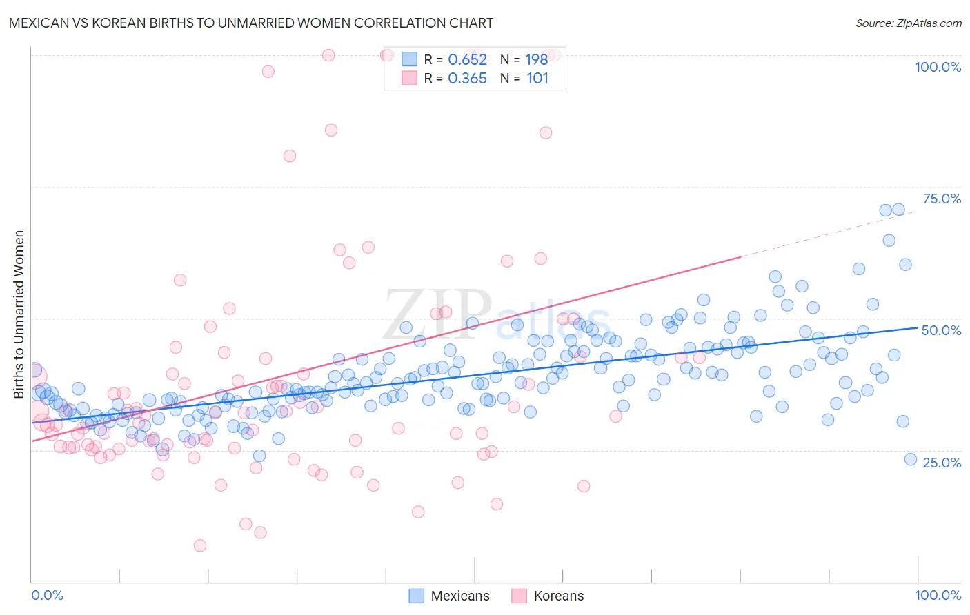 Mexican vs Korean Births to Unmarried Women