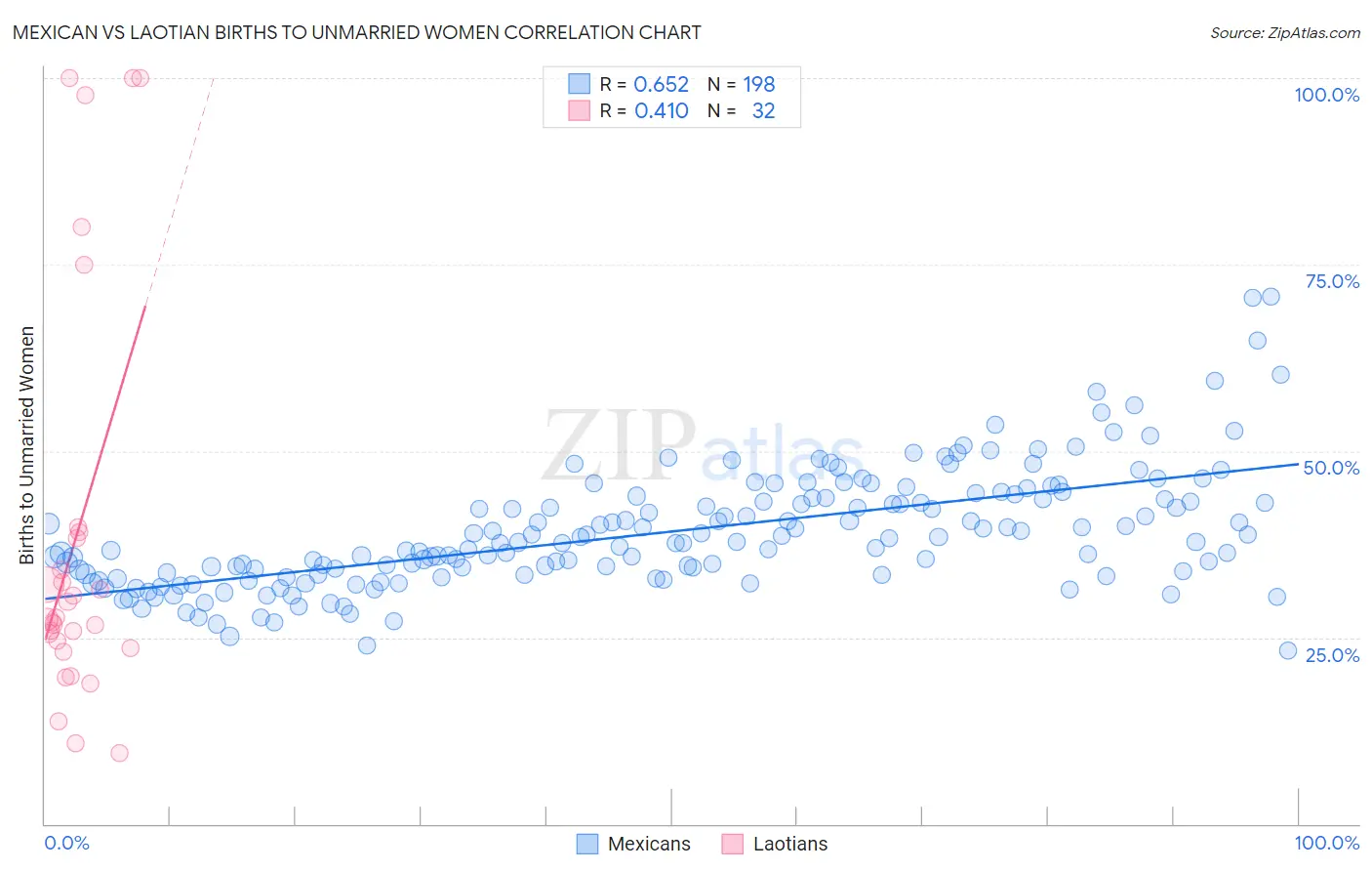 Mexican vs Laotian Births to Unmarried Women