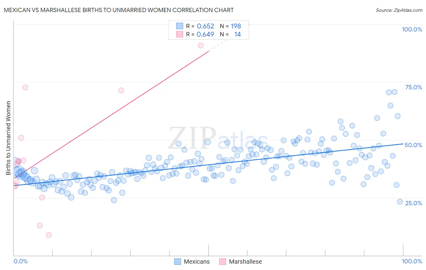 Mexican vs Marshallese Births to Unmarried Women