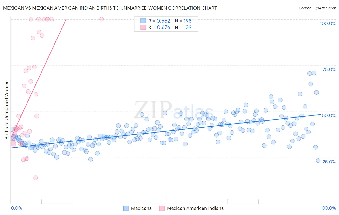 Mexican vs Mexican American Indian Births to Unmarried Women