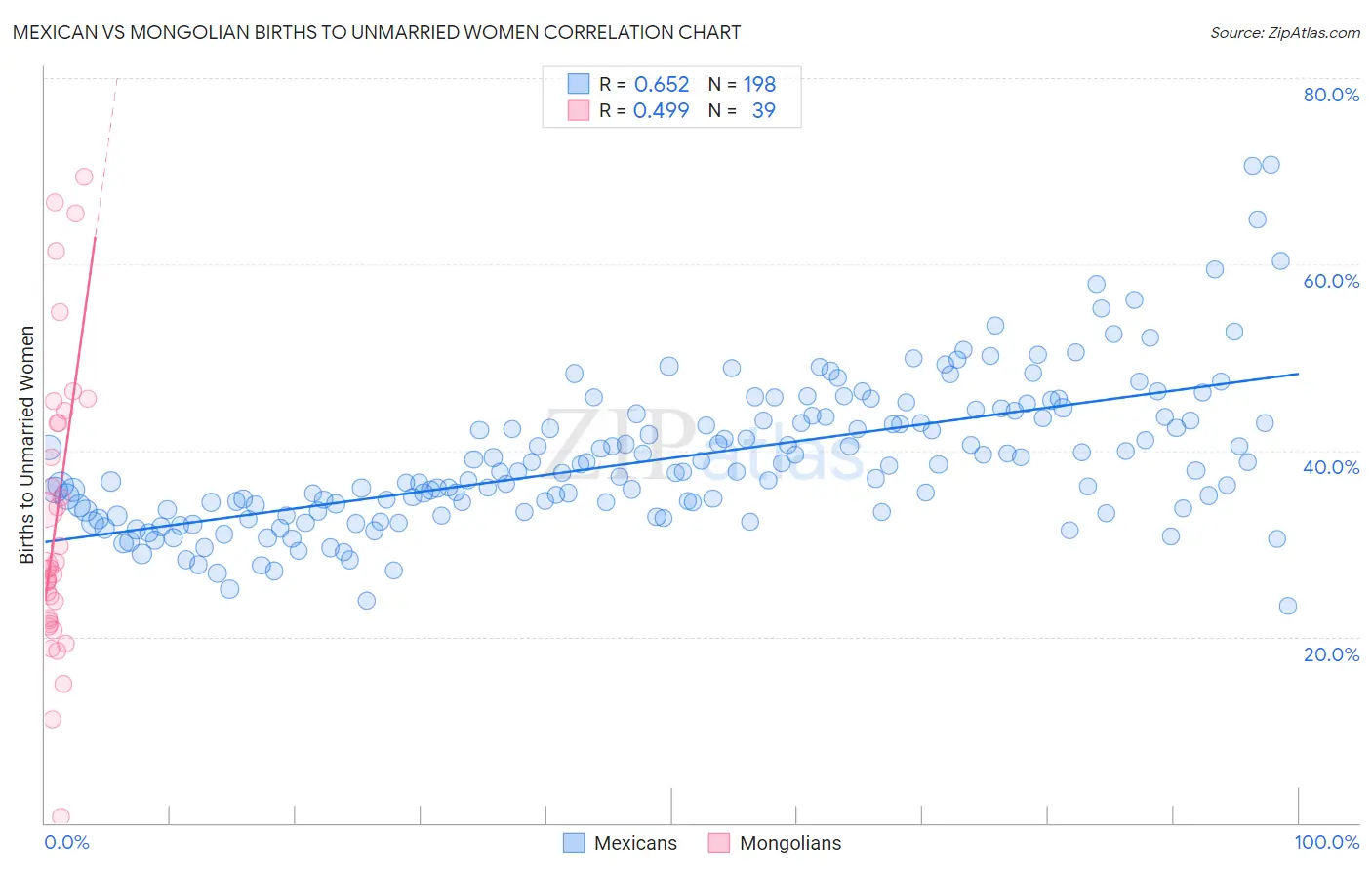 Mexican vs Mongolian Births to Unmarried Women