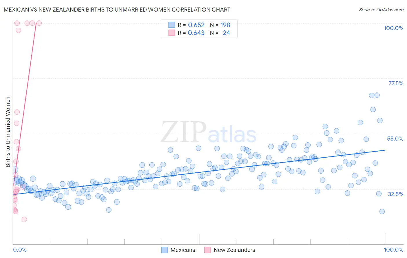 Mexican vs New Zealander Births to Unmarried Women