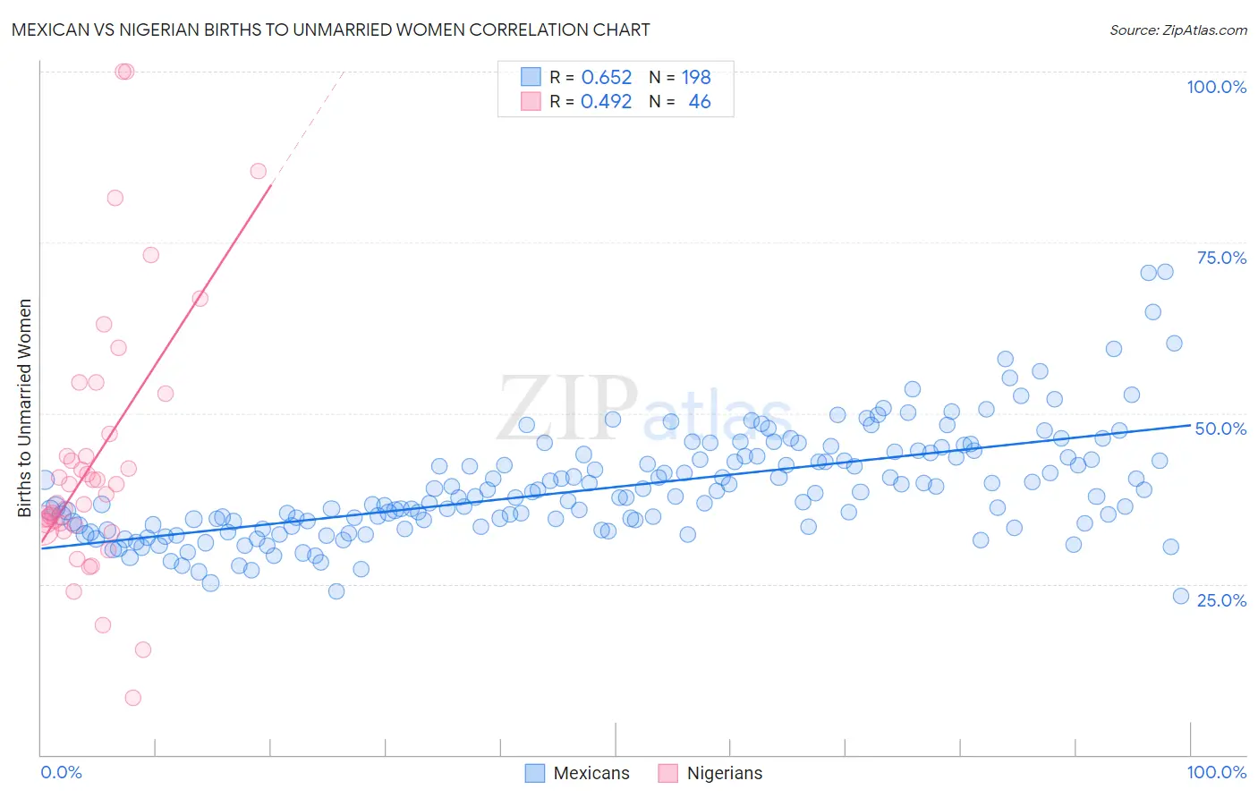 Mexican vs Nigerian Births to Unmarried Women