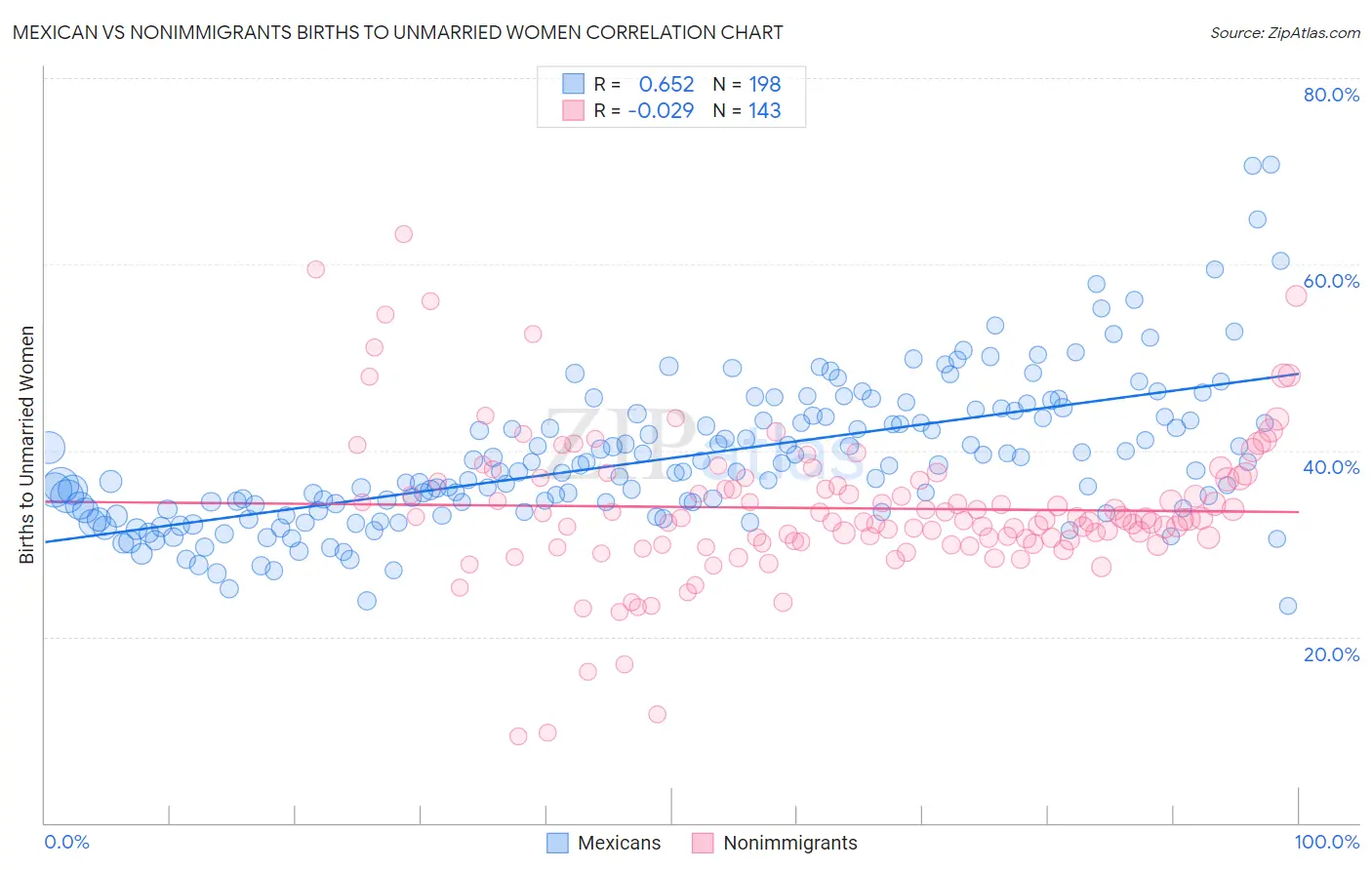 Mexican vs Nonimmigrants Births to Unmarried Women