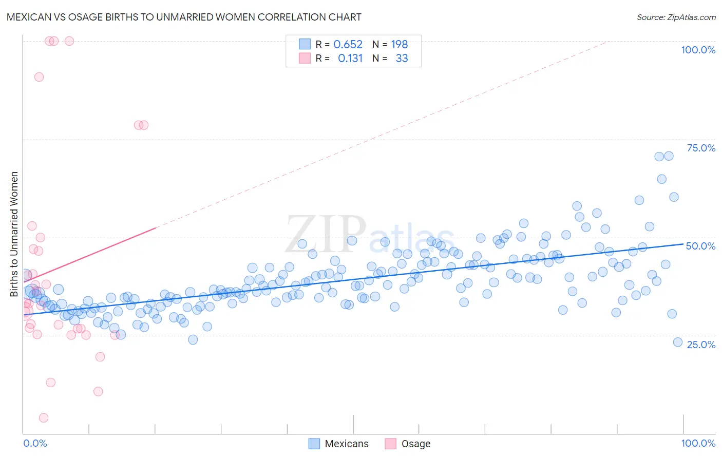 Mexican vs Osage Births to Unmarried Women
