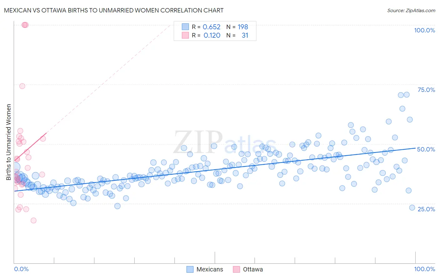 Mexican vs Ottawa Births to Unmarried Women