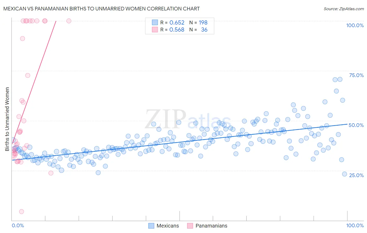 Mexican vs Panamanian Births to Unmarried Women