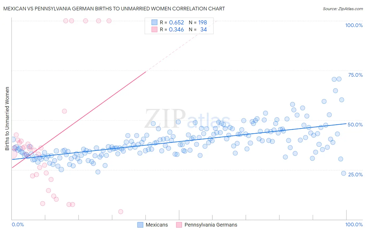 Mexican vs Pennsylvania German Births to Unmarried Women