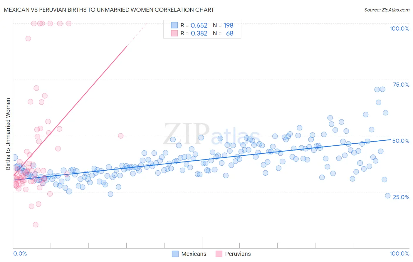 Mexican vs Peruvian Births to Unmarried Women