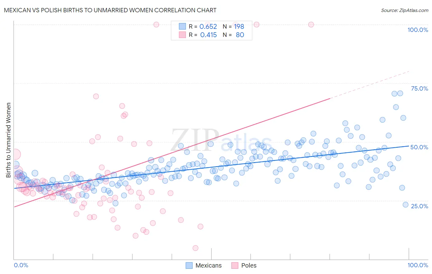 Mexican vs Polish Births to Unmarried Women