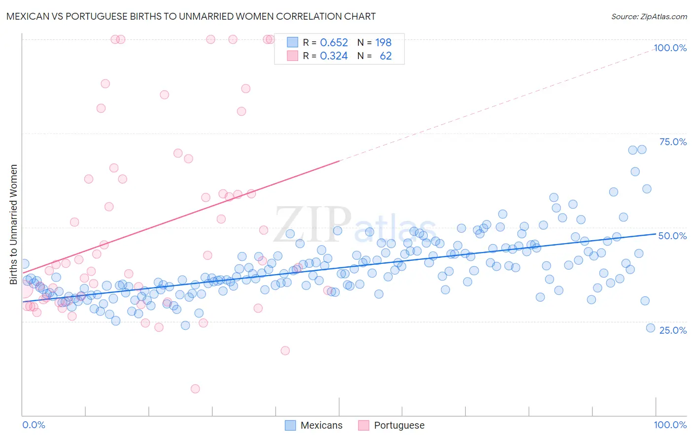 Mexican vs Portuguese Births to Unmarried Women