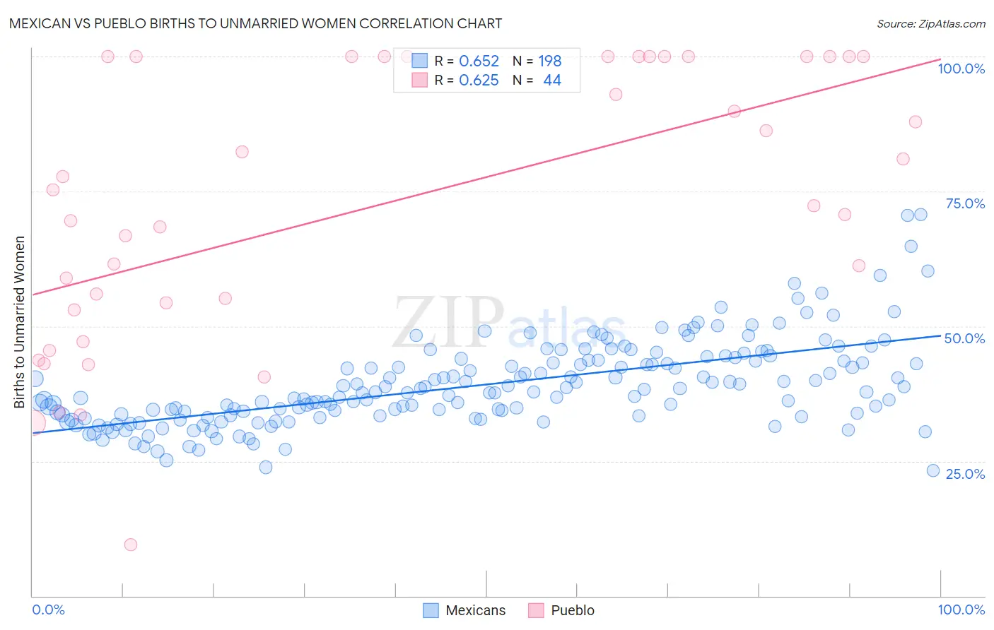 Mexican vs Pueblo Births to Unmarried Women