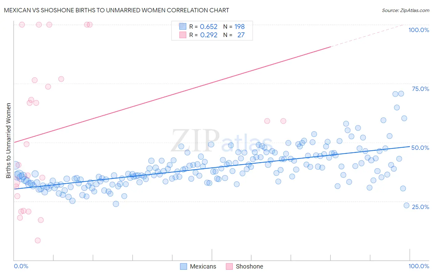 Mexican vs Shoshone Births to Unmarried Women