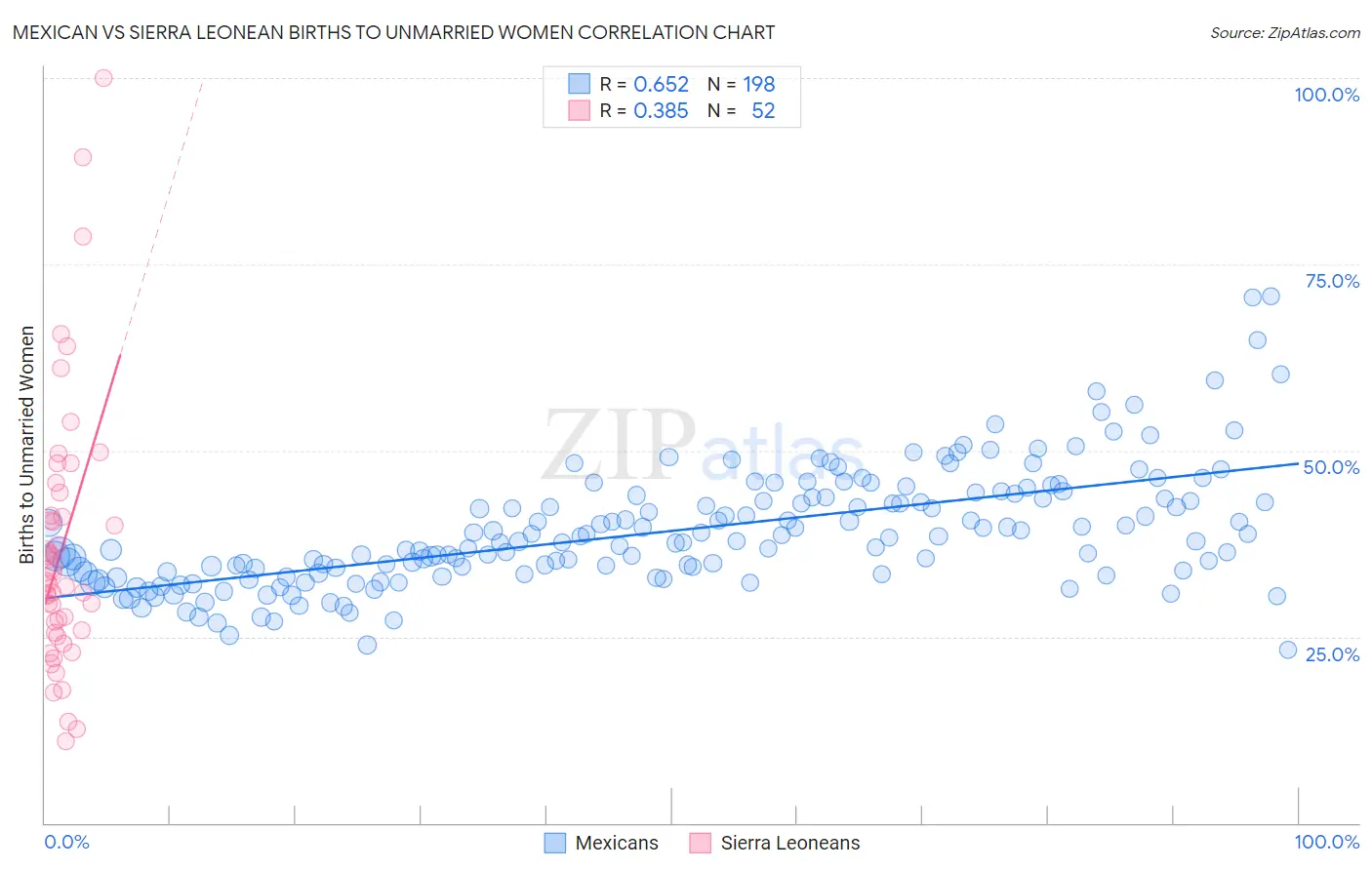 Mexican vs Sierra Leonean Births to Unmarried Women