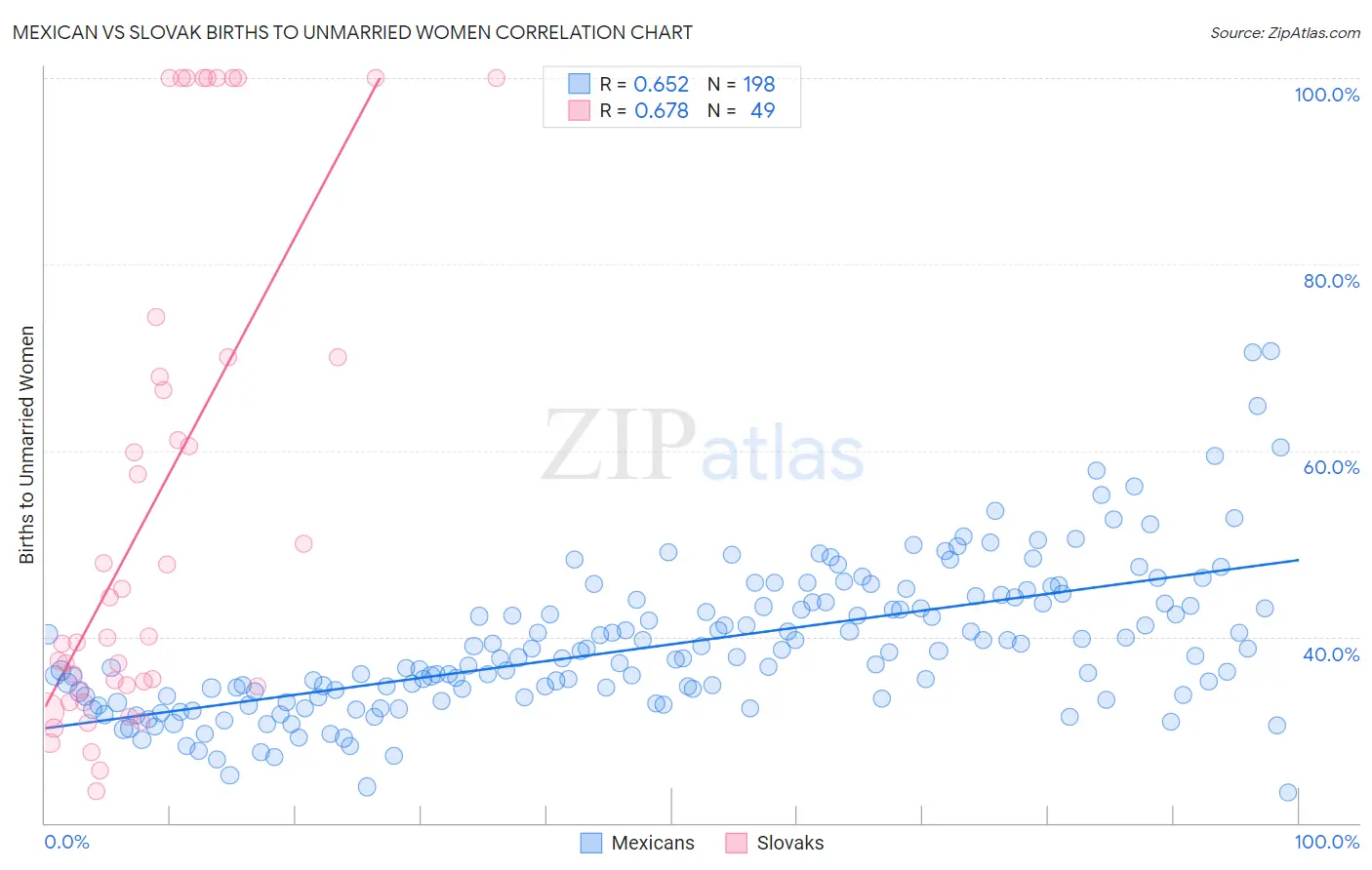 Mexican vs Slovak Births to Unmarried Women