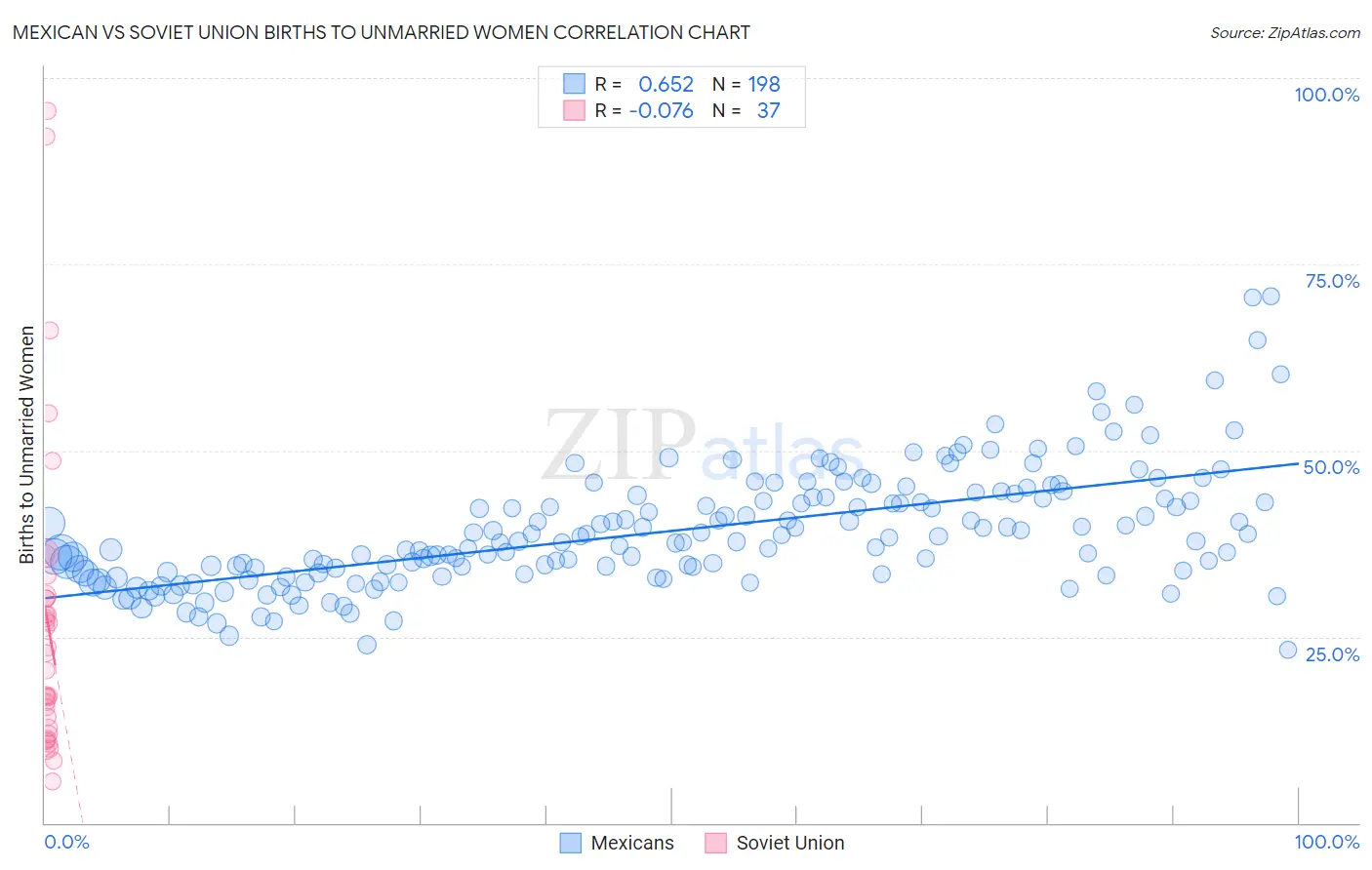 Mexican vs Soviet Union Births to Unmarried Women