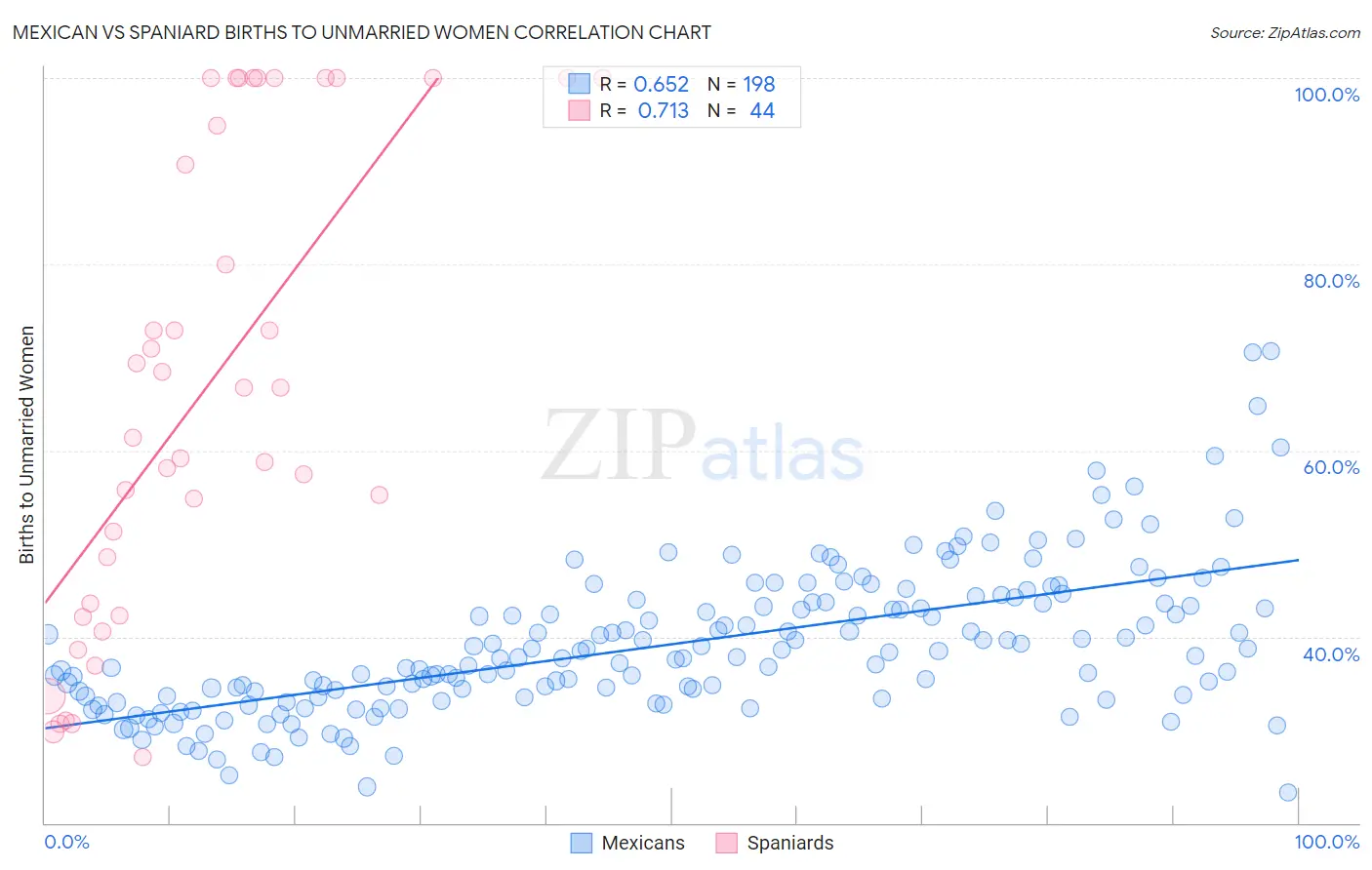 Mexican vs Spaniard Births to Unmarried Women