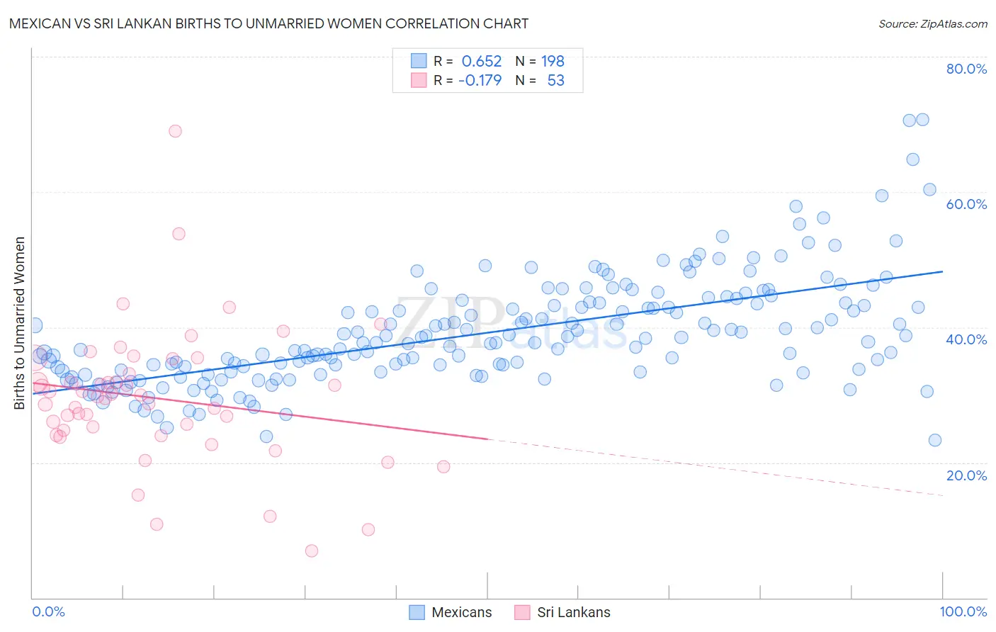 Mexican vs Sri Lankan Births to Unmarried Women