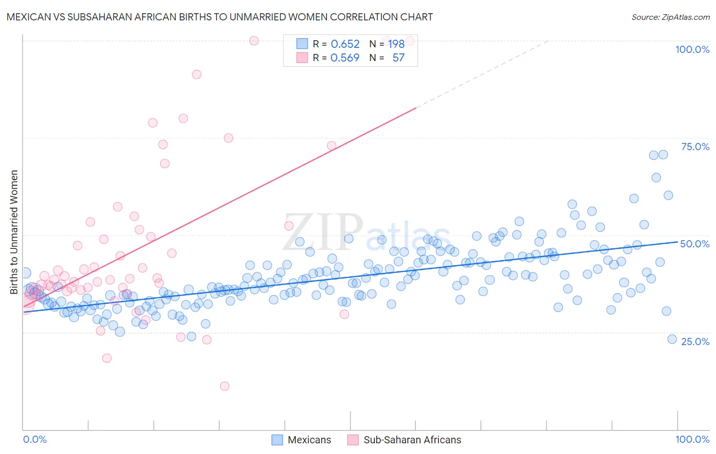 Mexican vs Subsaharan African Births to Unmarried Women