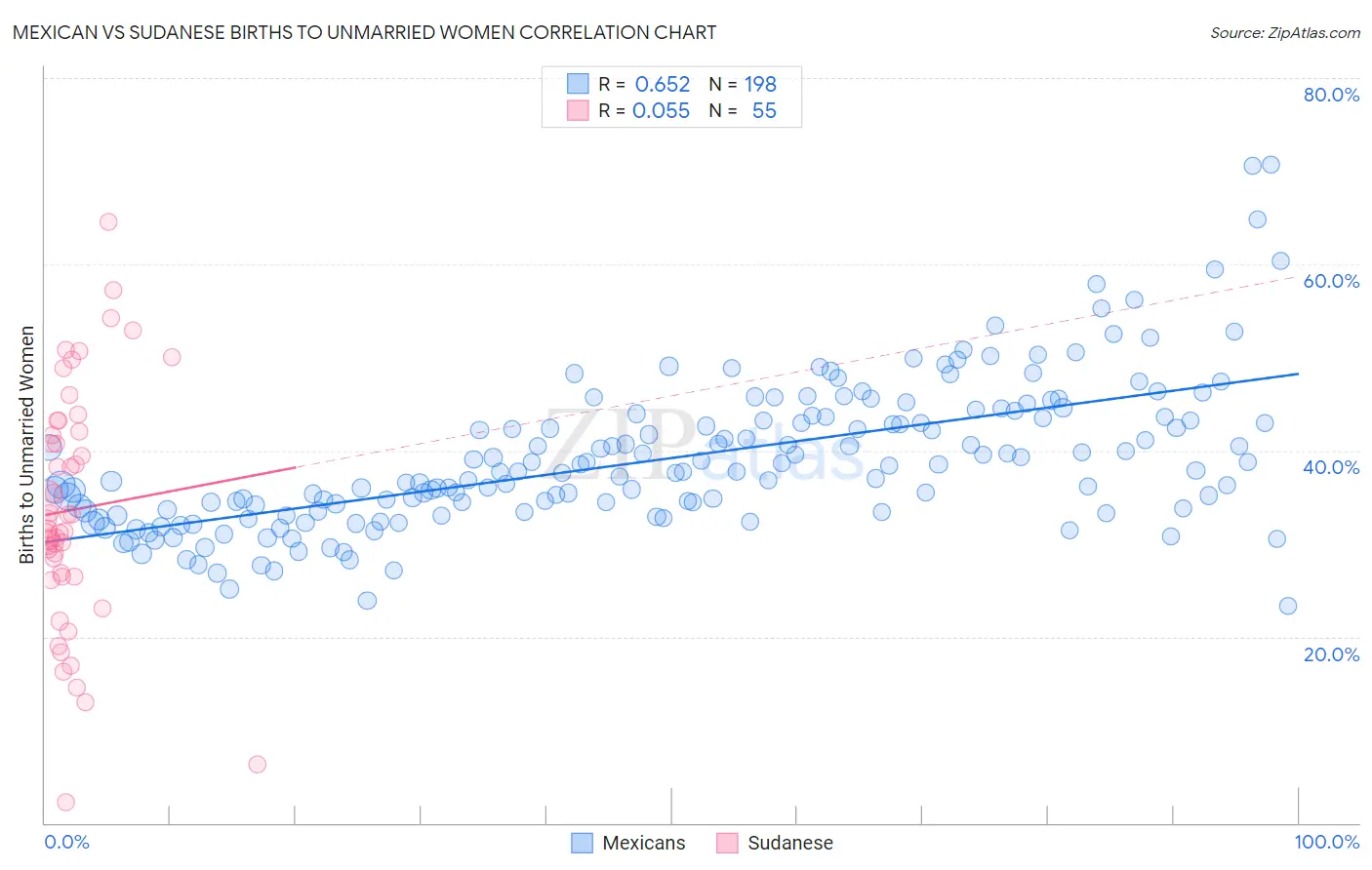 Mexican vs Sudanese Births to Unmarried Women