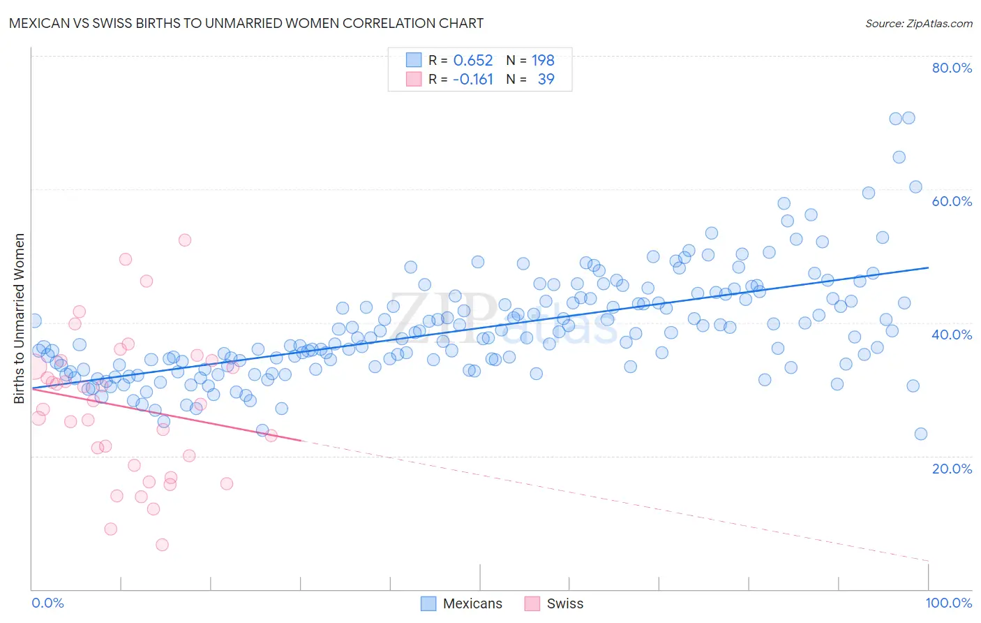 Mexican vs Swiss Births to Unmarried Women