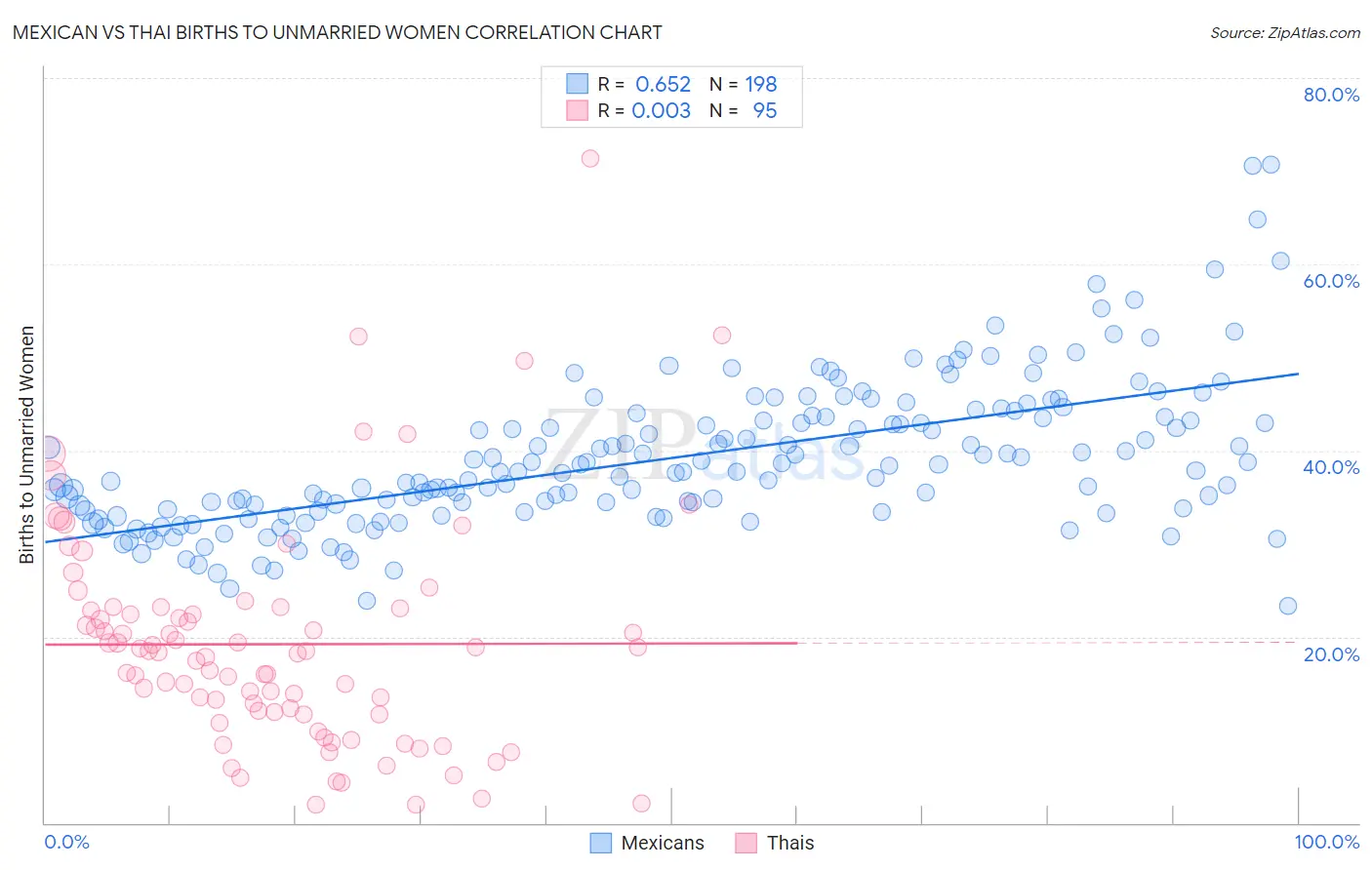 Mexican vs Thai Births to Unmarried Women