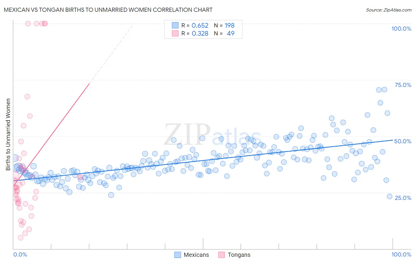 Mexican vs Tongan Births to Unmarried Women