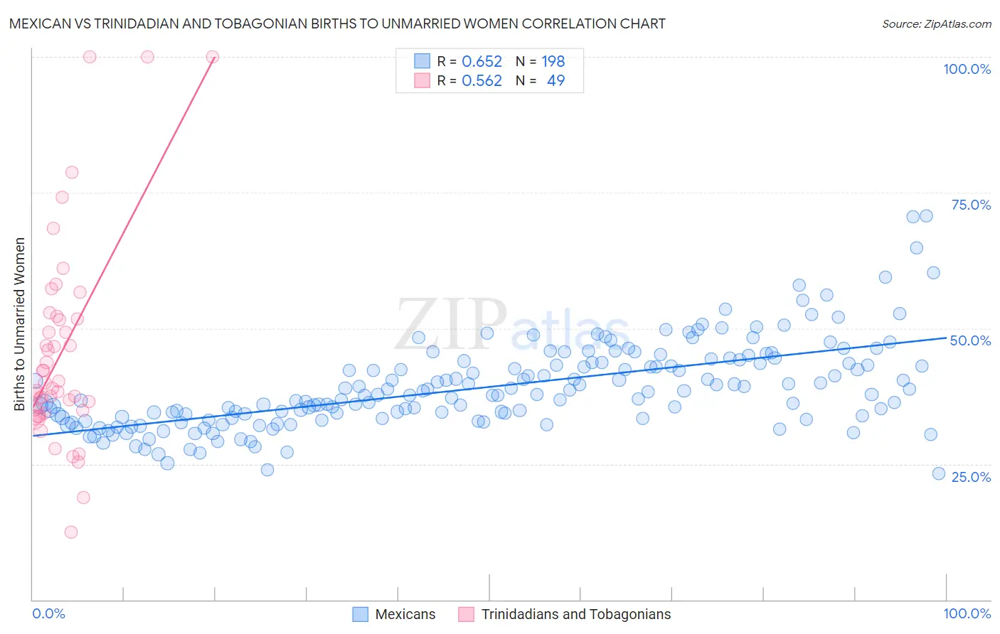 Mexican vs Trinidadian and Tobagonian Births to Unmarried Women