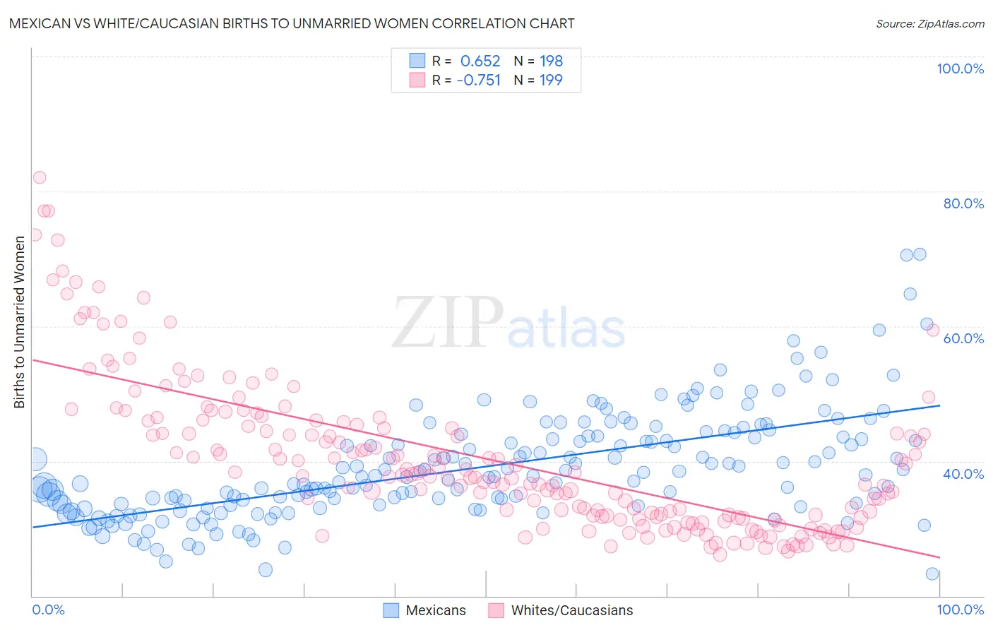 Mexican vs White/Caucasian Births to Unmarried Women