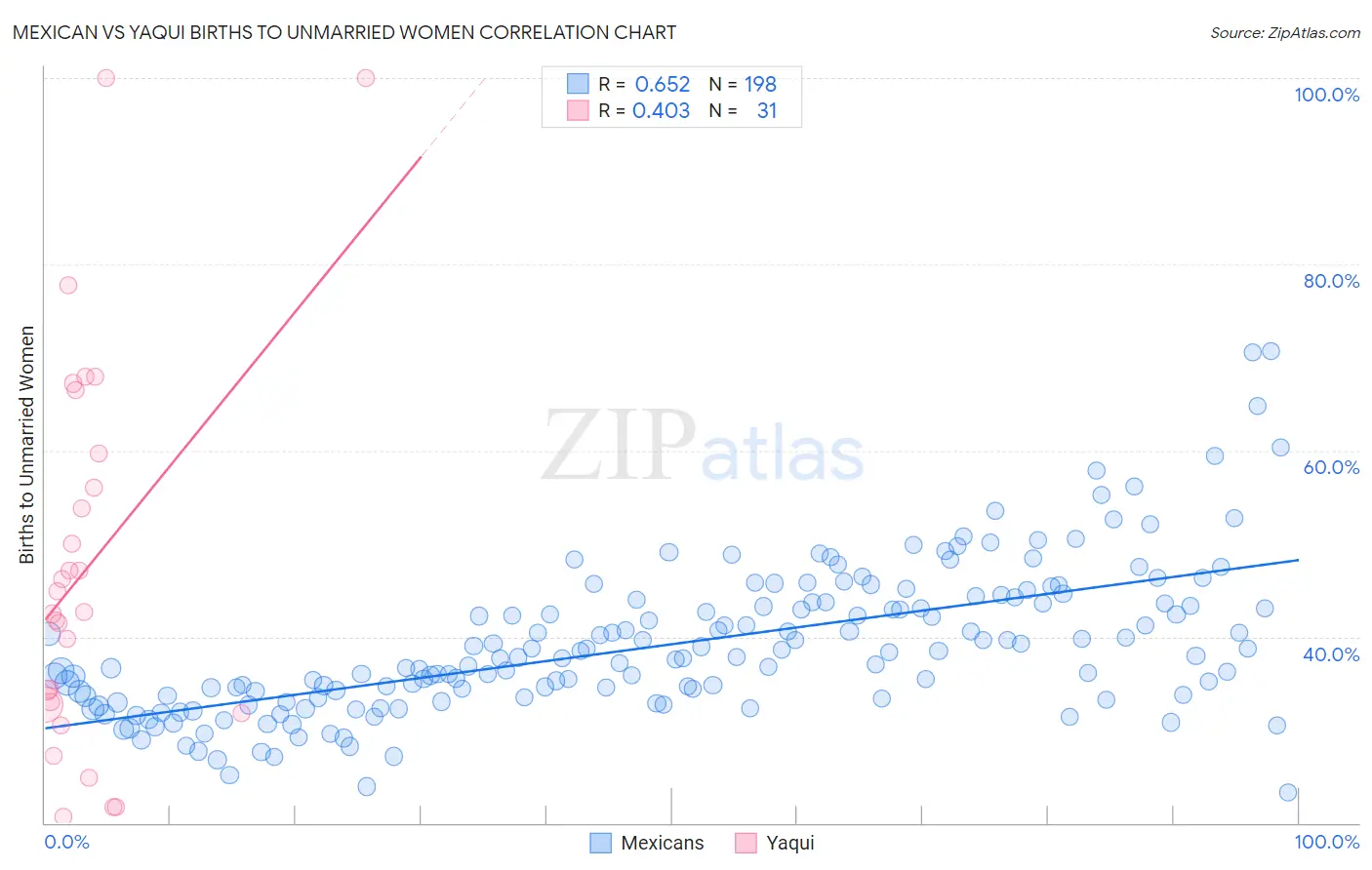 Mexican vs Yaqui Births to Unmarried Women