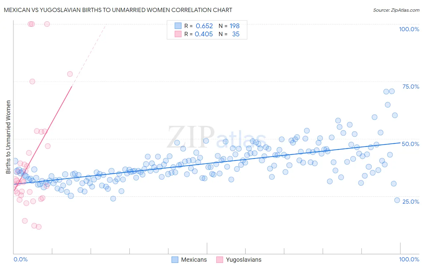 Mexican vs Yugoslavian Births to Unmarried Women