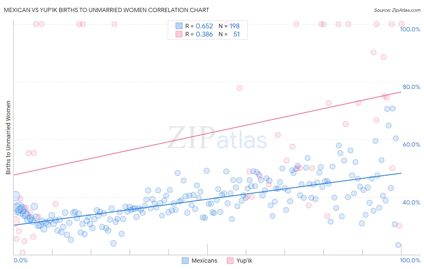 Mexican vs Yup'ik Births to Unmarried Women